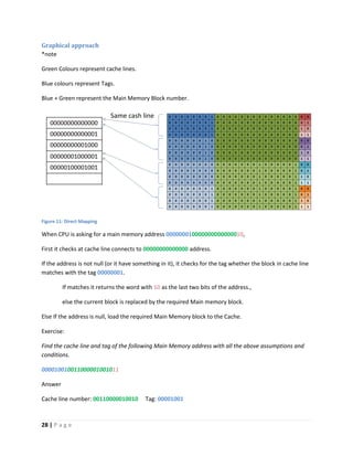 28 | P a g e
Graphical approach
*note
Green Colours represent cache lines.
Blue colours represent Tags.
Blue + Green represent the Main Memory Block number.
Figure 11: Direct Mapping
When CPU is asking for a main memory address 000000010000000000000010,
First it checks at cache line connects to 00000000000000 address.
If the address is not null (or it have something in it), it checks for the tag whether the block in cache line
matches with the tag 00000001.
If matches it returns the word with 10 as the last two bits of the address.,
else the current block is replaced by the required Main memory block.
Else If the address is null, load the required Main Memory block to the Cache.
Exercise:
Find the cache line and tag of the following Main Memory address with all the above assumptions and
conditions.
000010010011000001001011
Answer
Cache line number: 00110000010010 Tag: 00001001
 