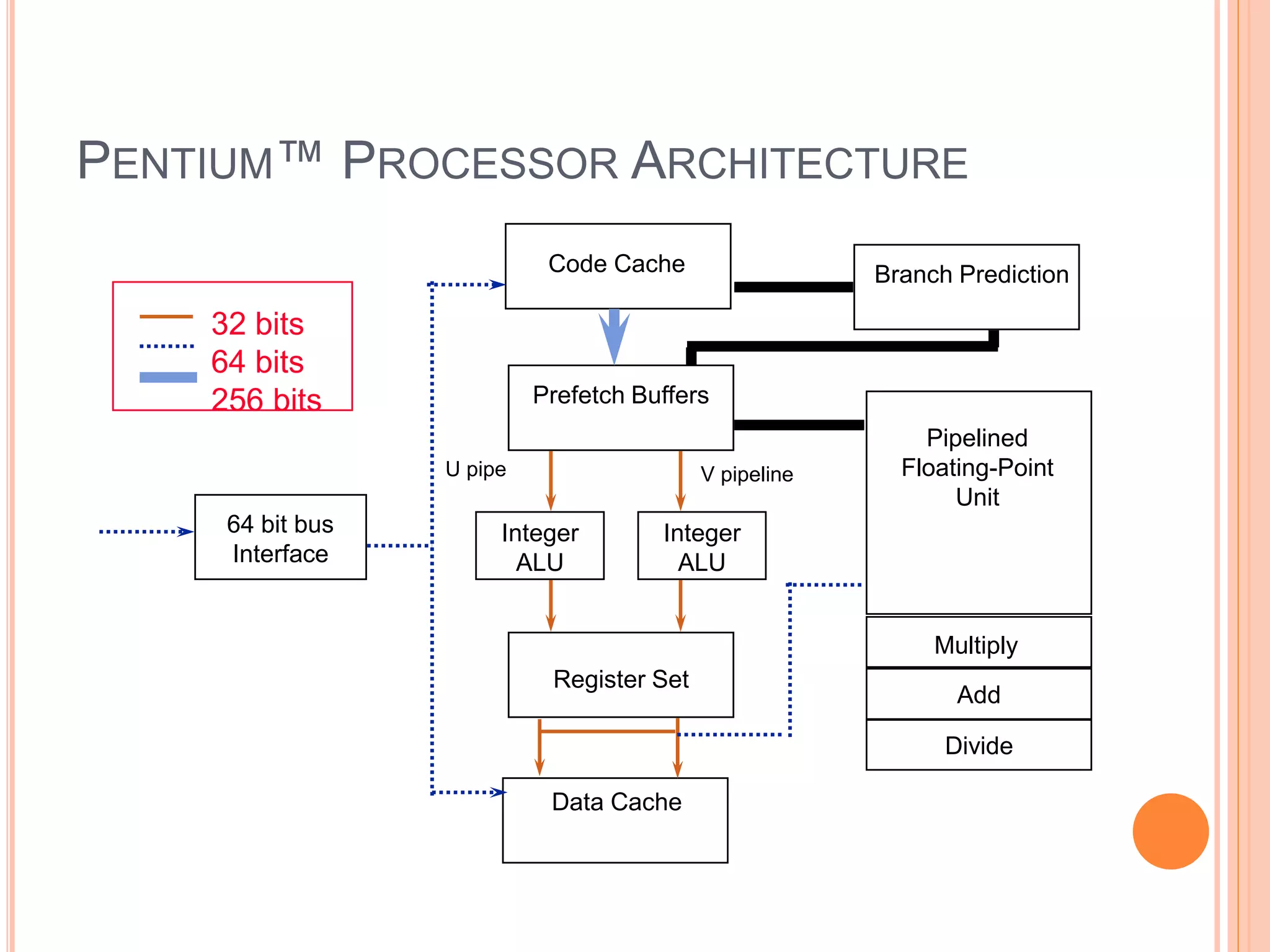 PENTIUM™ PROCESSOR ARCHITECTURE
Divide
Add
64 bit bus
Interface
Code Cache
Prefetch Buffers
Integer
ALU
Integer
ALU
Register Set
Data Cache
Branch Prediction
Pipelined
Floating-Point
Unit
Multiply
U pipe V pipeline
32 bits
64 bits
256 bits
 