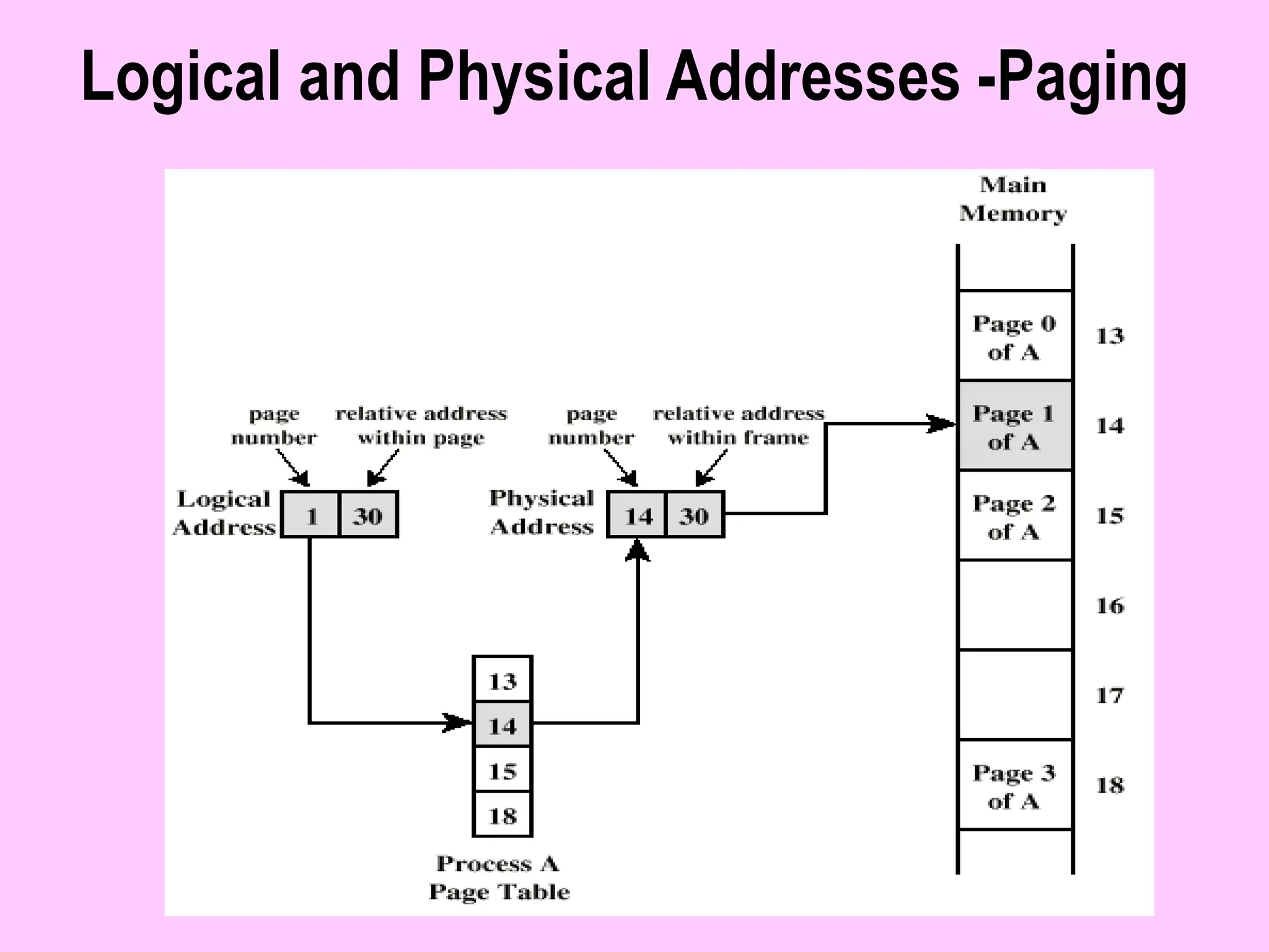 Logical and Physical Addresses -Paging
 