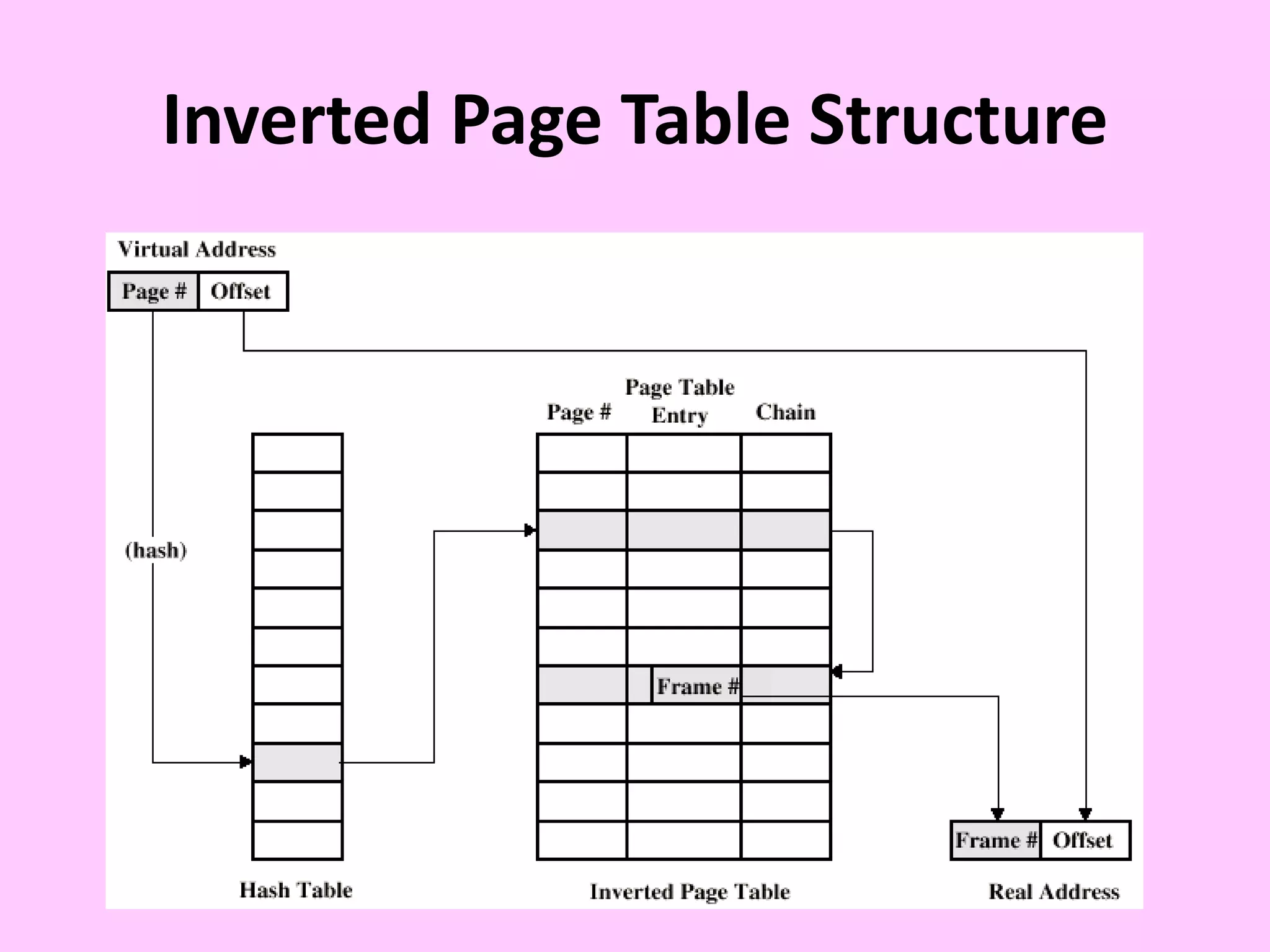 Inverted Page Table Structure
 