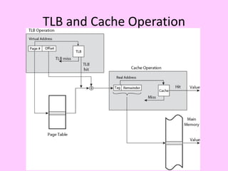 Computer architecture virtual memory | PPTX