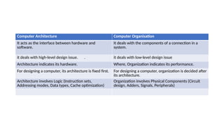 Comprehensive Overview of Computer Architecture, Organization, and ...