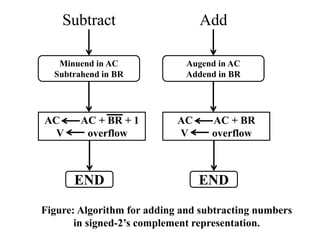 Computer arithmetic | PPTX