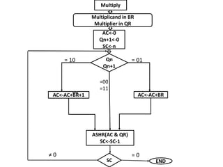 Computer arithmetic | PPTX