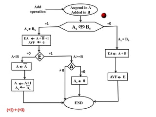 Computer arithmetic | PPTX