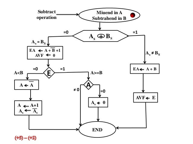 Computer arithmetic