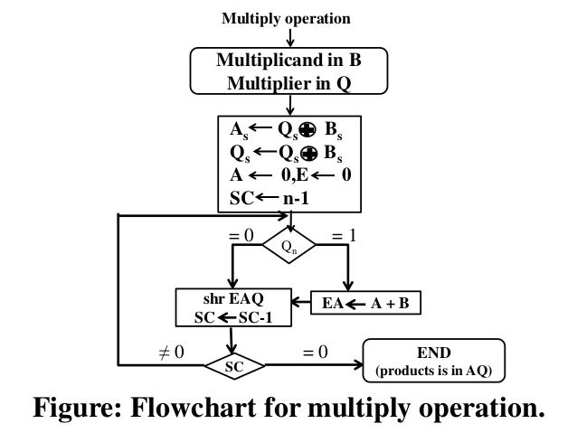 Computer arithmetic image.