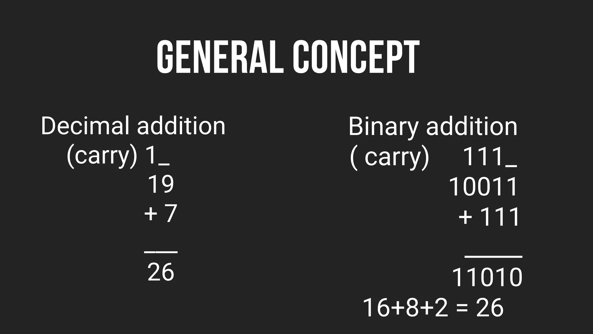 GENERAL CONCEPT
Decimal addition
(carry) 1_
19
+ 7
___
26
Binary addition
( carry) 111_
10011
+ 111
_____
11010
16+8+2 = 26
 