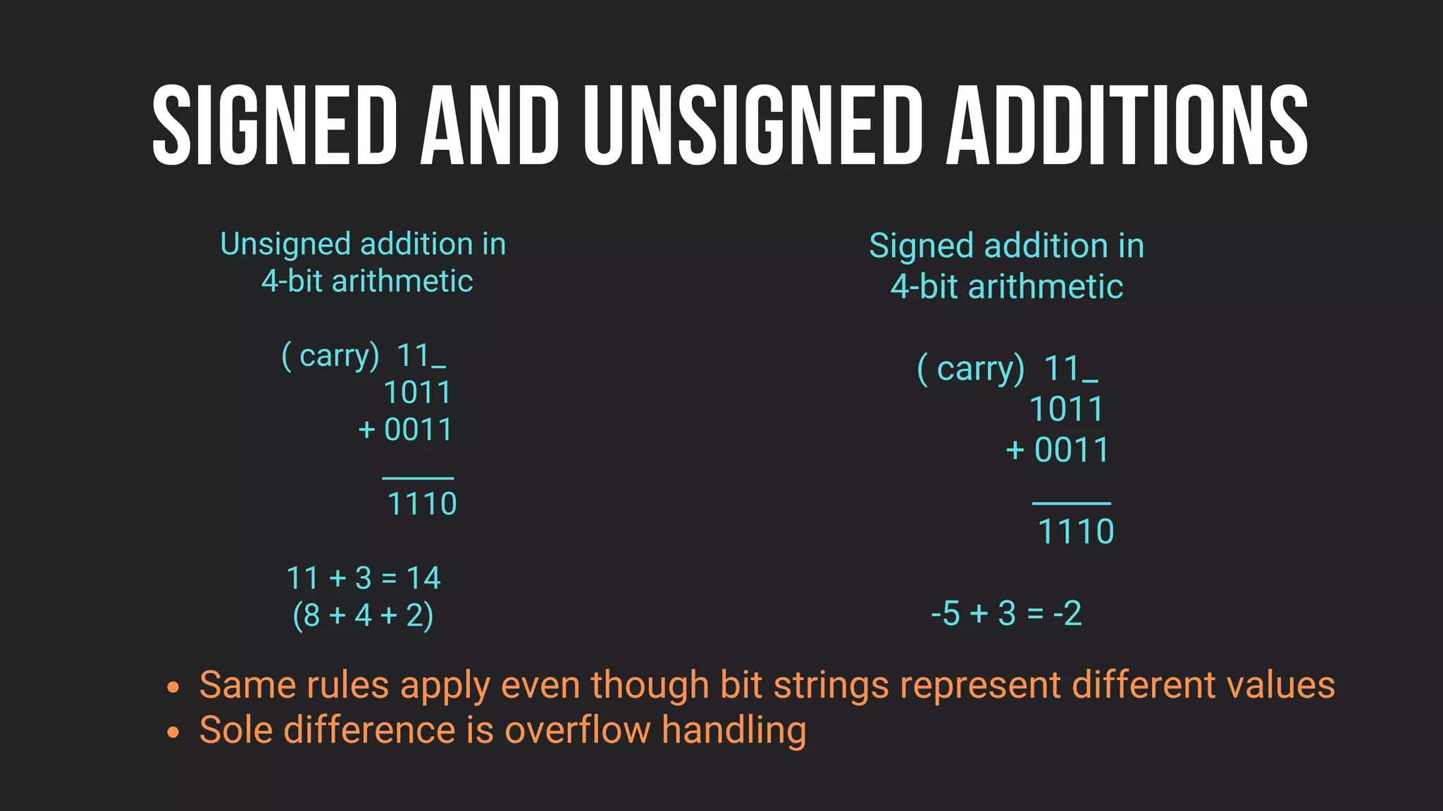 SIGNED AND UNSIGNED ADDITIONS
Unsigned addition in
4-bit arithmetic
( carry) 11_
1011
+ 0011
_____
1110
11 + 3 = 14
(8 + 4 + 2)
Signed addition in
4-bit arithmetic
( carry) 11_
1011
+ 0011
_____
1110
-5 + 3 = -2
Same rules apply even though bit strings represent different values
Sole difference is overflow handling
 