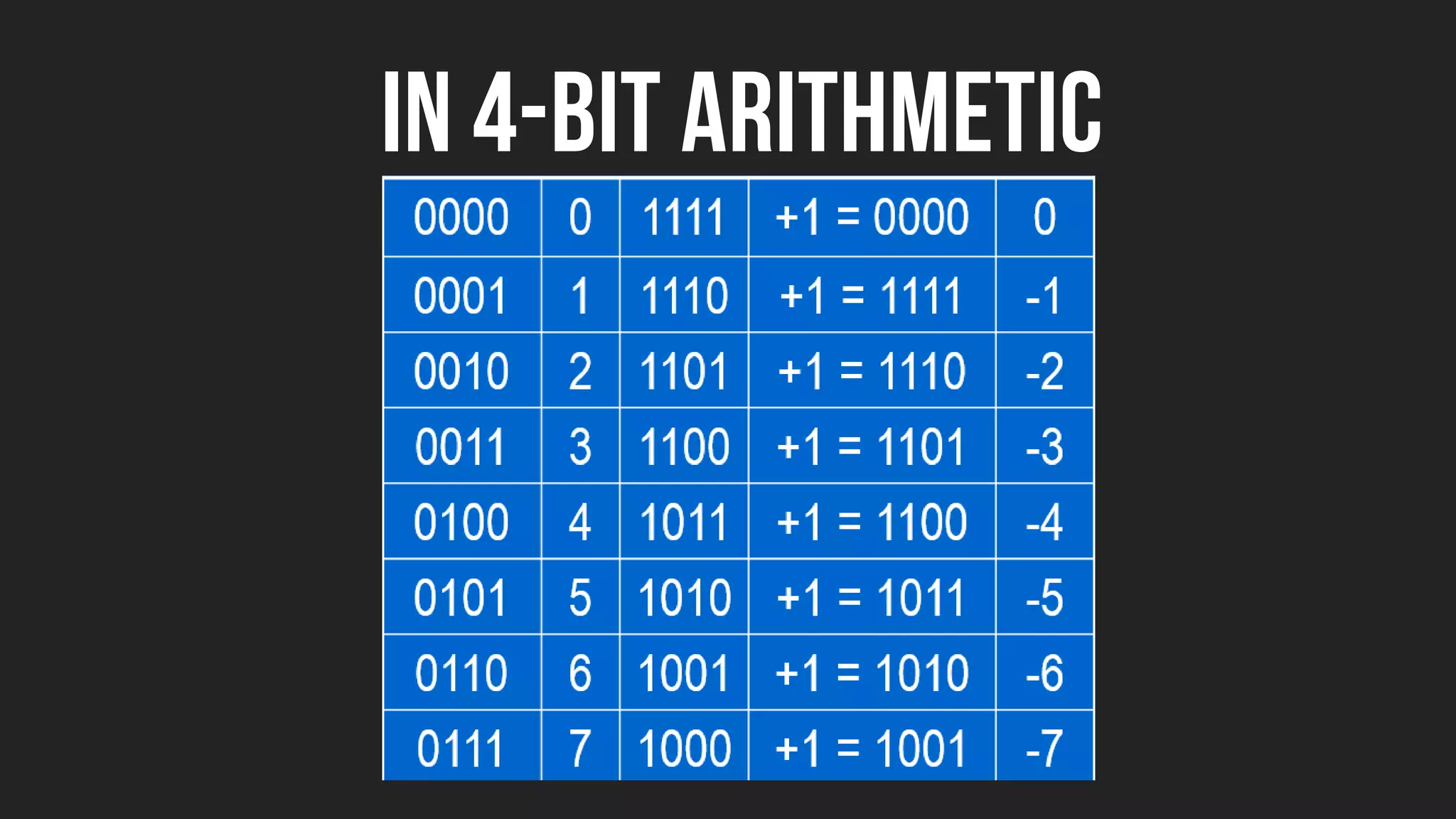 IN 4-BIT ARITHMETIC
 