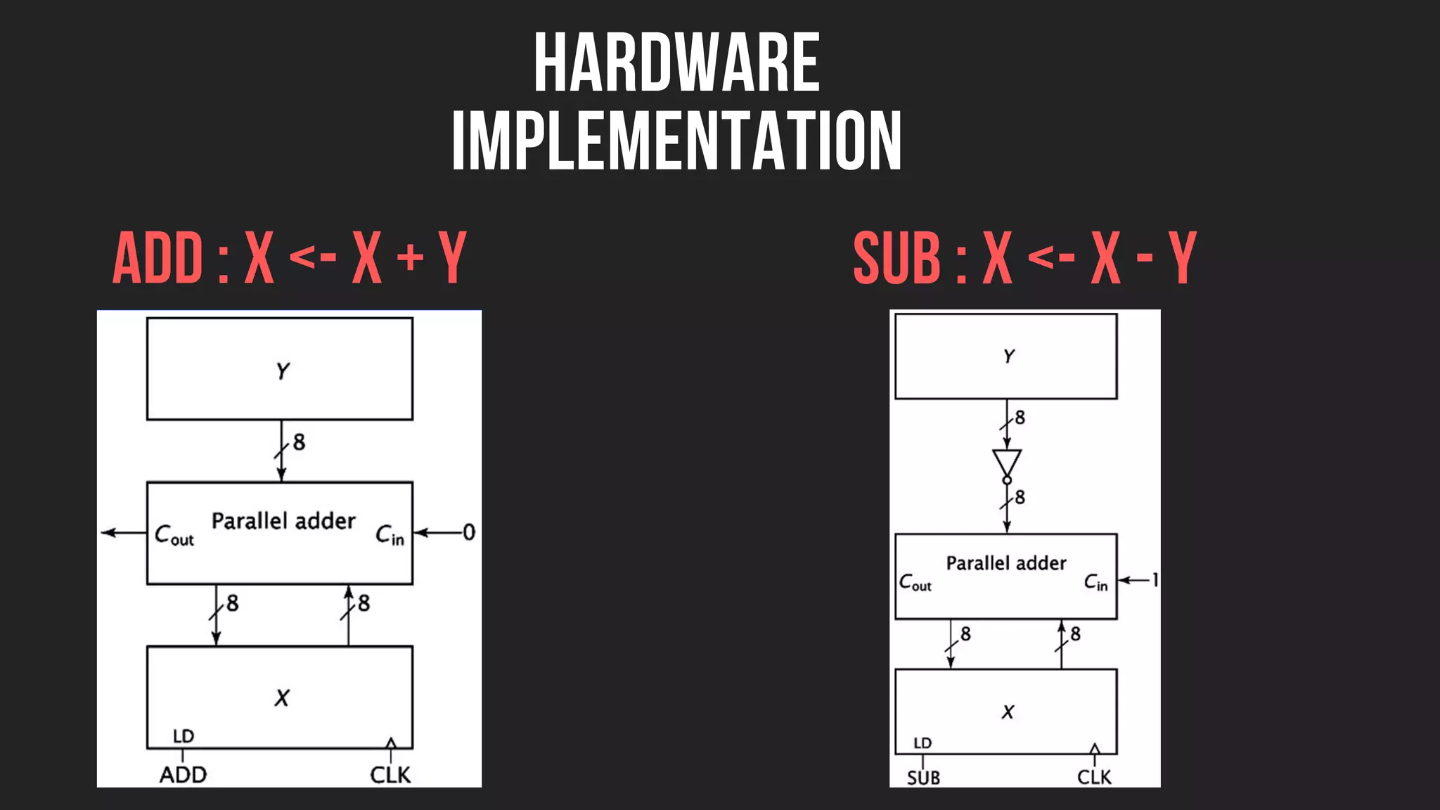 ADD : X <- X + Y SUB : X <- X - Y
HARDWARE
IMPLEMENTATION
 