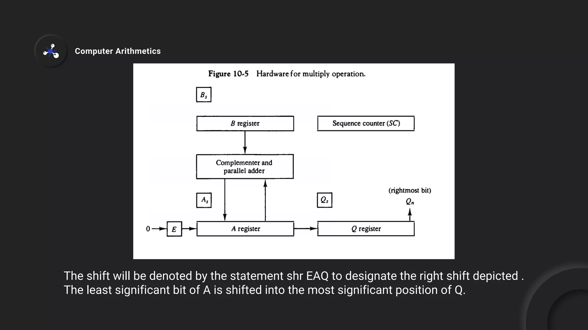 The shift will be denoted by the statement shr EAQ to designate the right shift depicted .
The least significant bit of A is shifted into the most significant position of Q.
Computer Arithmetics
 
