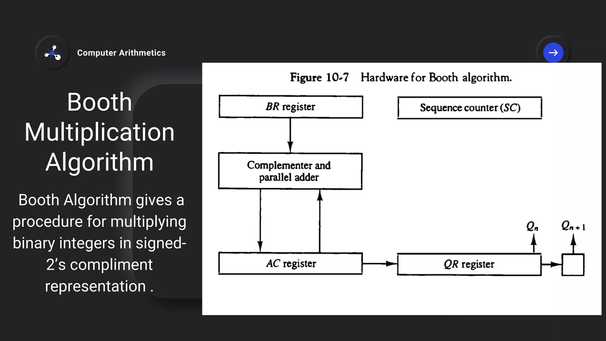 Booth
Multiplication
Algorithm
Booth Algorithm gives a
procedure for multiplying
binary integers in signed-
2’s compliment
representation .
Computer Arithmetics
 