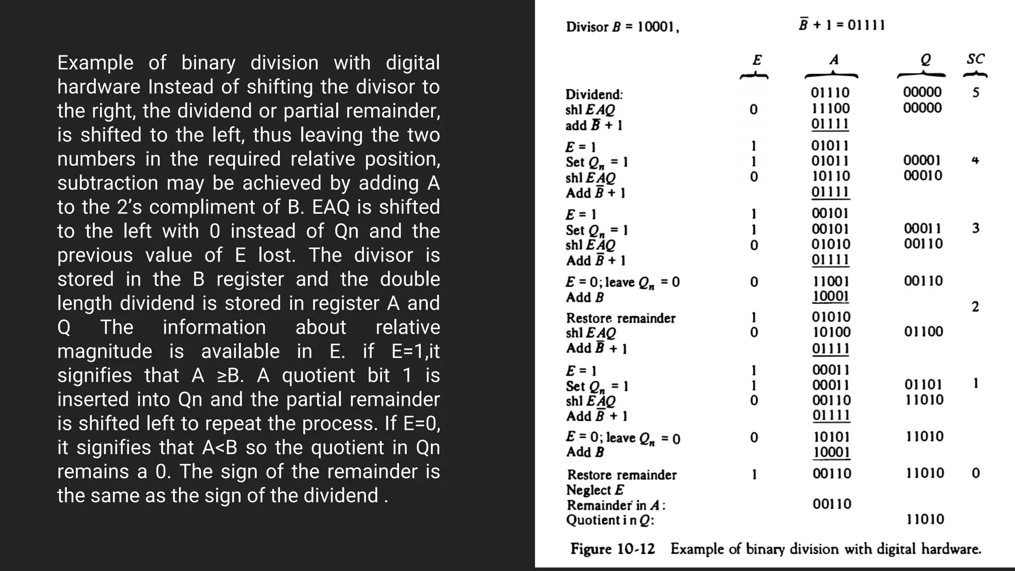 Example of binary division with digital
hardware Instead of shifting the divisor to
the right, the dividend or partial remainder,
is shifted to the left, thus leaving the two
numbers in the required relative position,
subtraction may be achieved by adding A
to the 2’s compliment of B. EAQ is shifted
to the left with 0 instead of Qn and the
previous value of E lost. The divisor is
stored in the B register and the double
length dividend is stored in register A and
Q The information about relative
magnitude is available in E. if E=1,it
signifies that A ≥B. A quotient bit 1 is
inserted into Qn and the partial remainder
is shifted left to repeat the process. If E=0,
it signifies that A<B so the quotient in Qn
remains a 0. The sign of the remainder is
the same as the sign of the dividend .
 