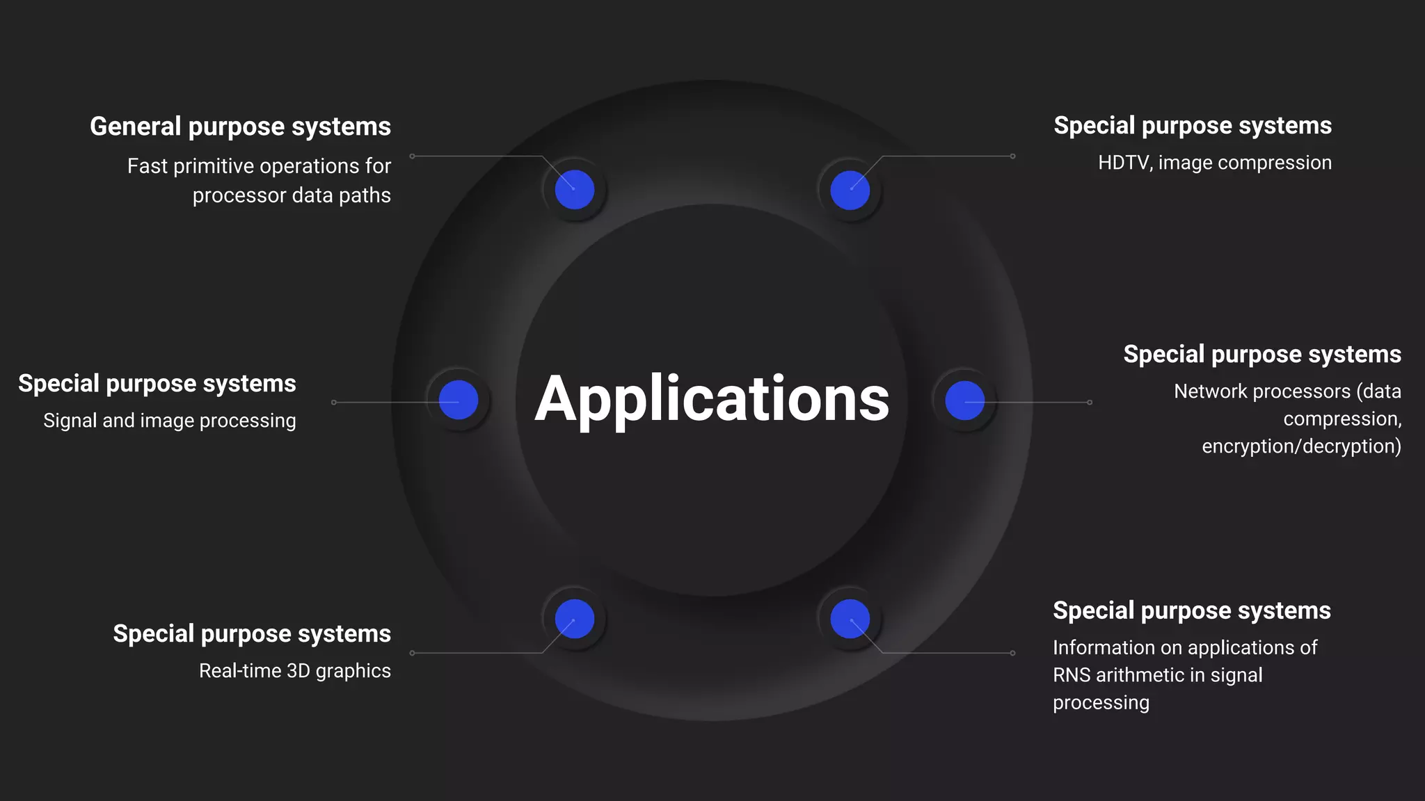 Applications
General purpose systems
Fast primitive operations for
processor data paths
Special purpose systems
Signal and image processing
Special purpose systems
Information on applications of
RNS arithmetic in signal
processing
Special purpose systems
Real-time 3D graphics
Special purpose systems
Network processors (data
compression,
encryption/decryption)
Special purpose systems
HDTV, image compression
 