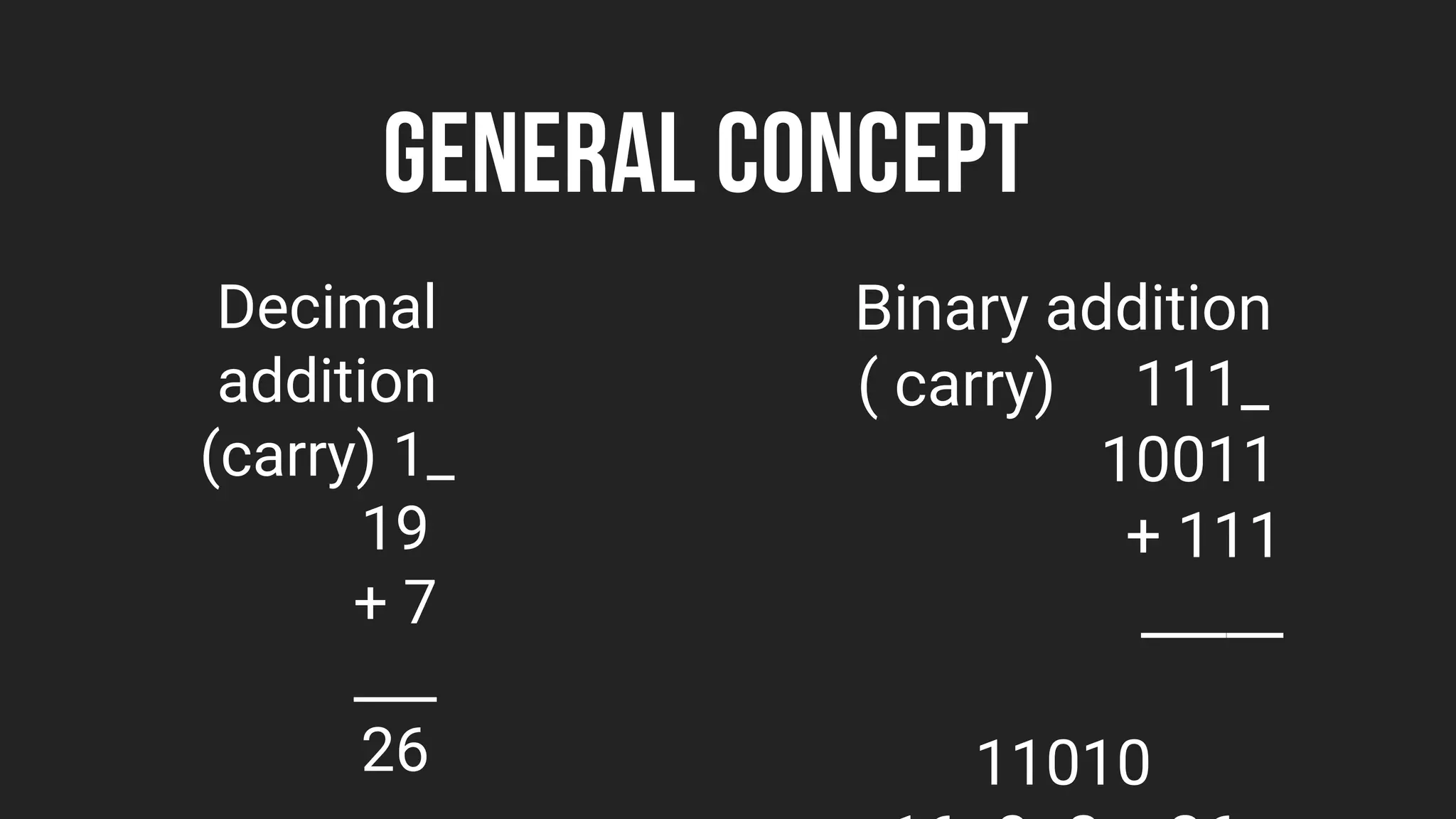 GENERAL CONCEPT
Decimal
addition
(carry) 1_
19
+ 7
___
26
Binary addition
( carry) 111_
10011
+ 111
_____
11010
 