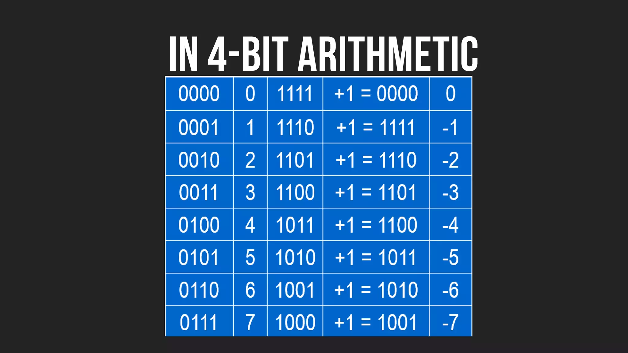 IN 4-BIT ARITHMETIC
 