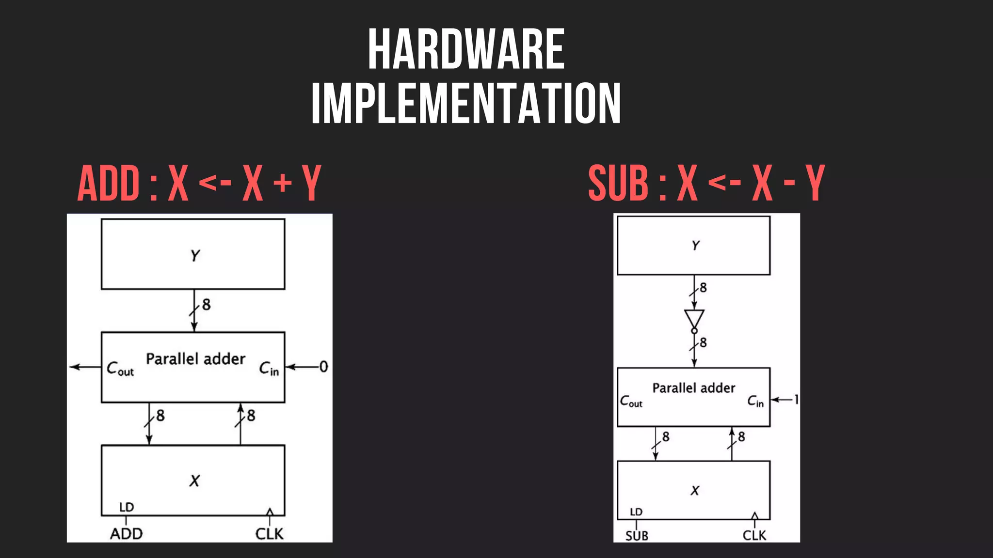 ADD : X <- X + Y SUB : X <- X - Y
HARDWARE
IMPLEMENTATION
 