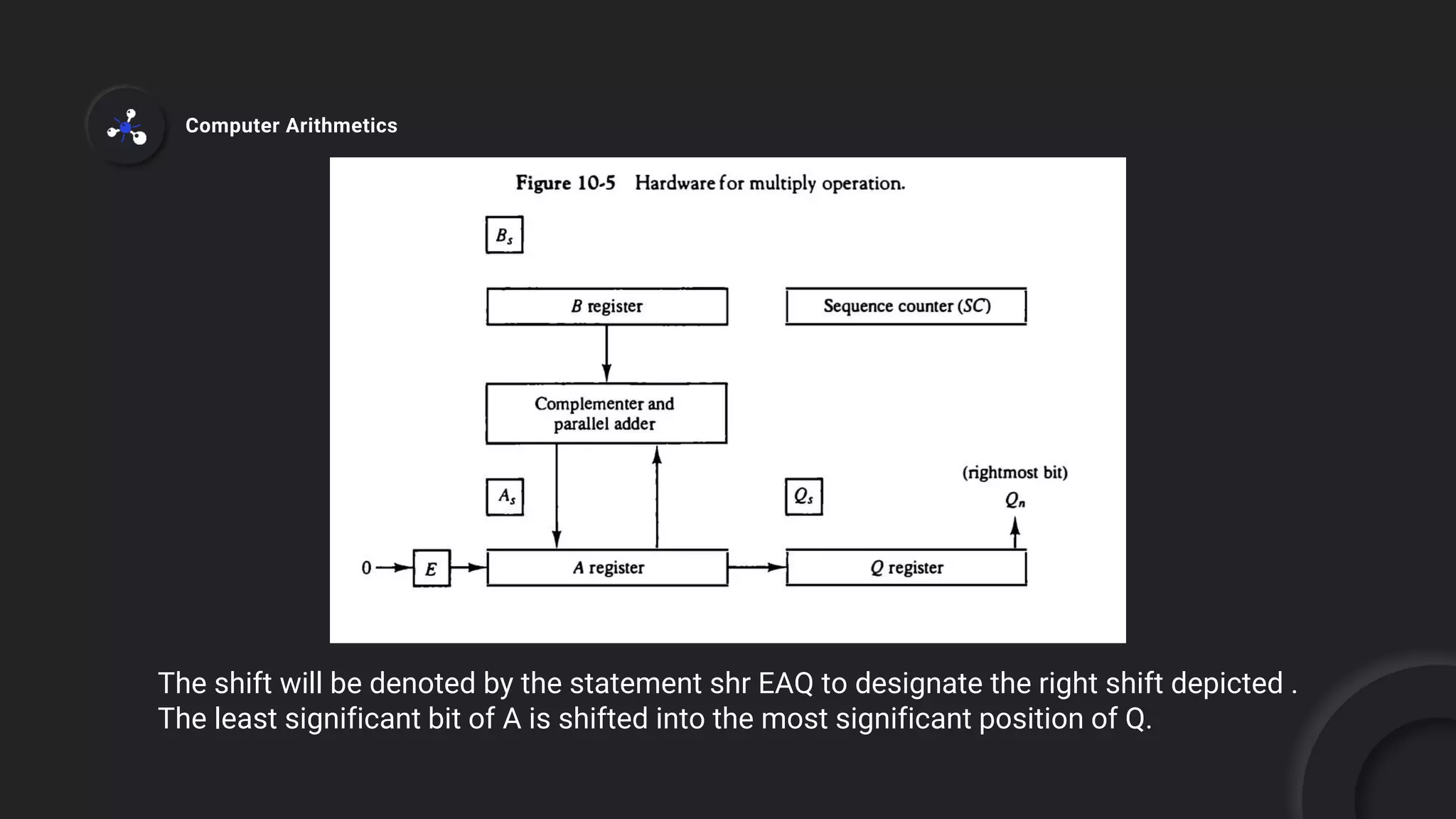 The shift will be denoted by the statement shr EAQ to designate the right shift depicted .
The least significant bit of A is shifted into the most significant position of Q.
Computer Arithmetics
 
