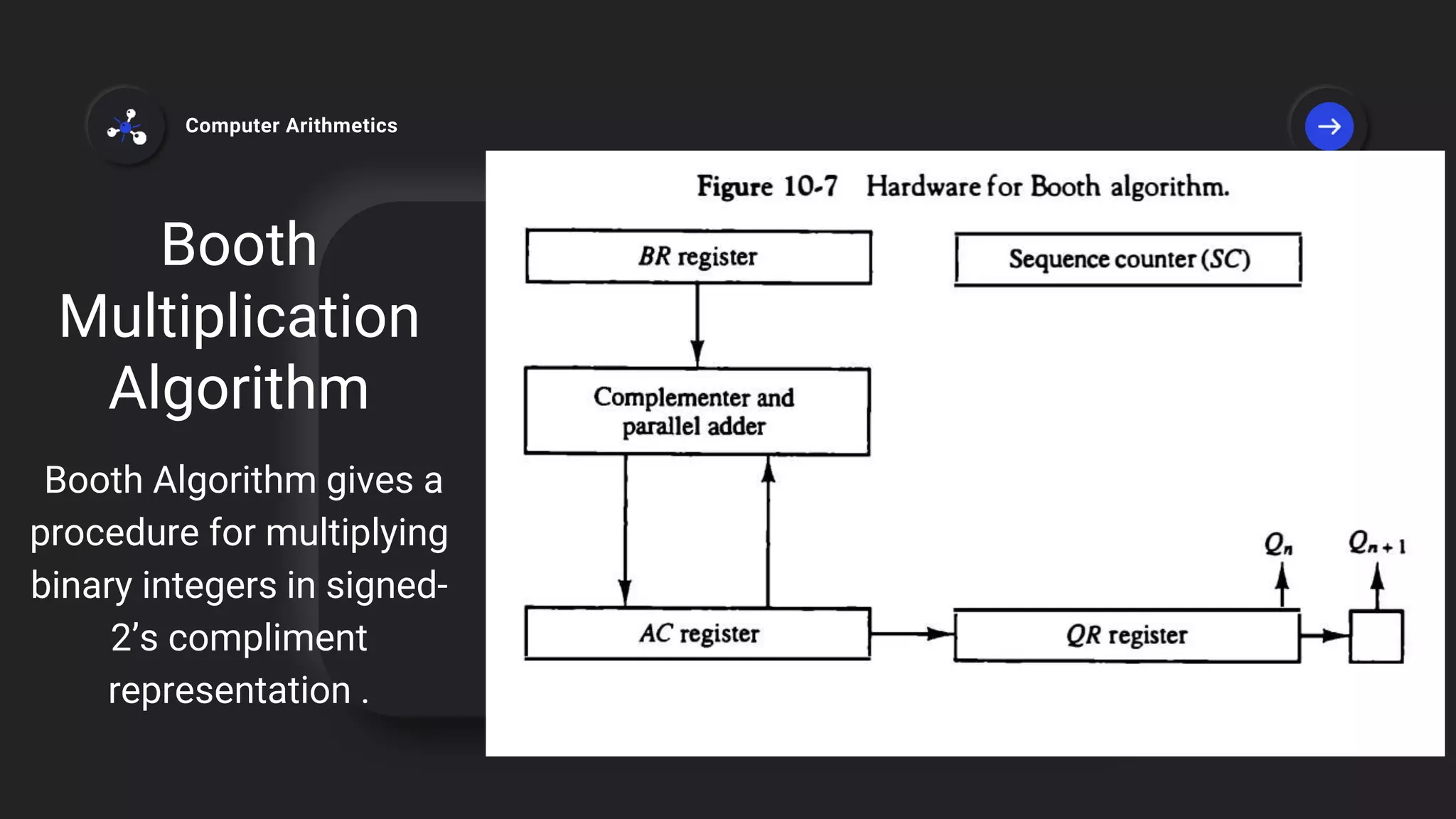 Booth
Multiplication
Algorithm
Booth Algorithm gives a
procedure for multiplying
binary integers in signed-
2’s compliment
representation .
Computer Arithmetics
 