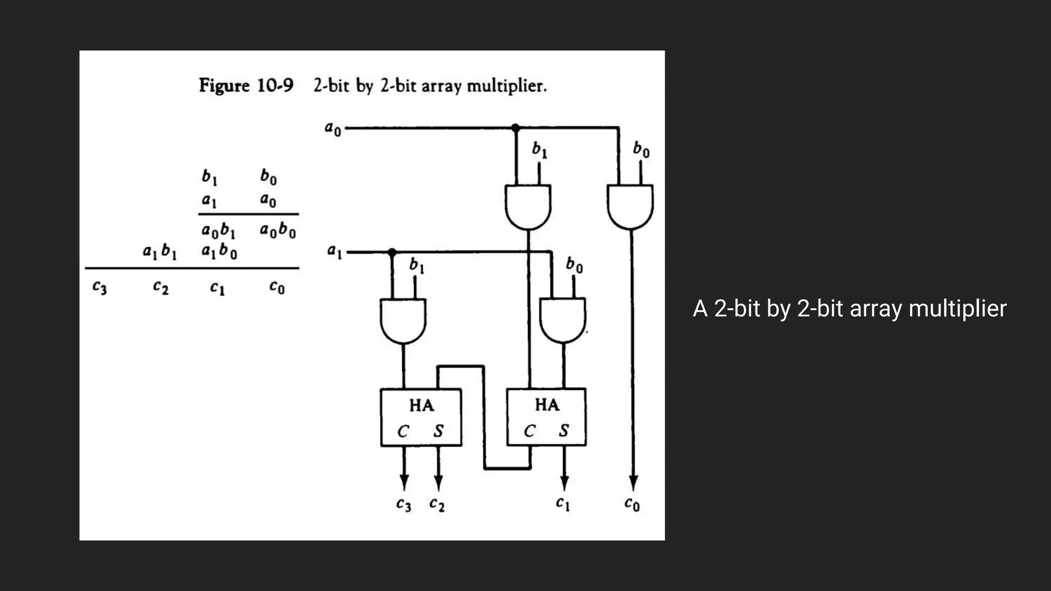 A 2-bit by 2-bit array multiplier
 