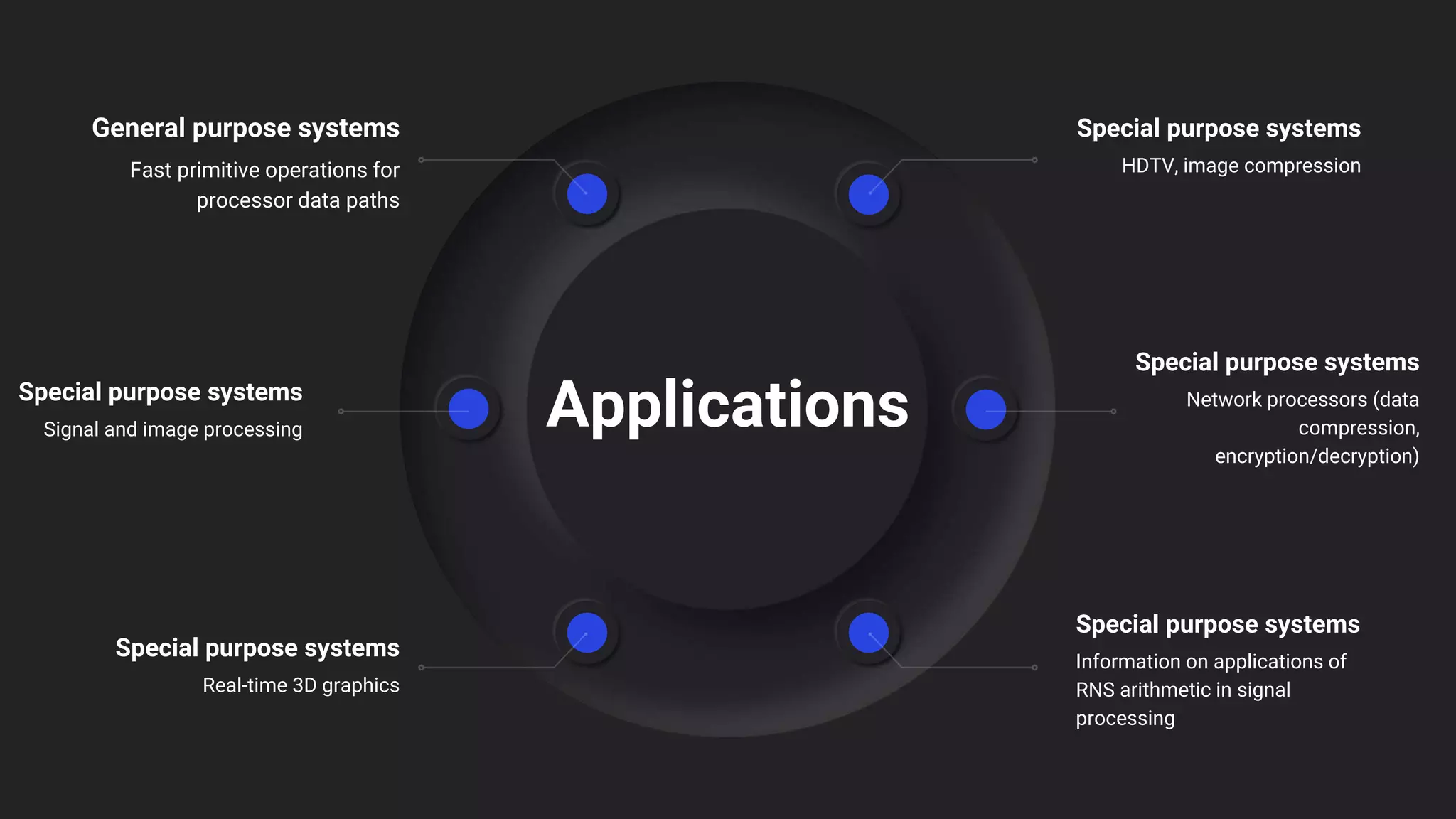 Applications
General purpose systems
Fast primitive operations for
processor data paths
Special purpose systems
Signal and image processing
Special purpose systems
Information on applications of
RNS arithmetic in signal
processing
Special purpose systems
Real-time 3D graphics
Special purpose systems
Network processors (data
compression,
encryption/decryption)
Special purpose systems
HDTV, image compression
 
