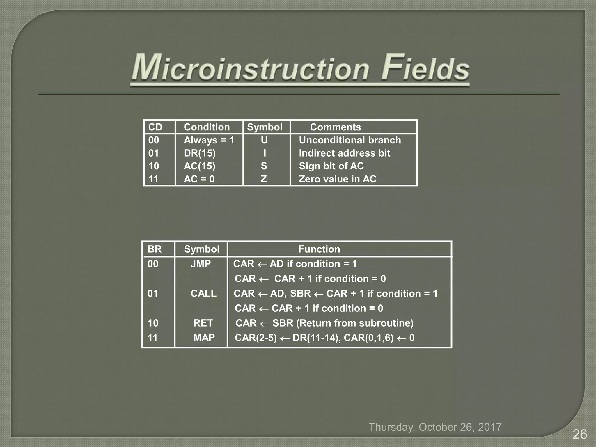 CD Condition Symbol Comments
00 Always = 1 U Unconditional branch
01 DR(15) I Indirect address bit
10 AC(15) S Sign bit of AC
11 AC = 0 Z Zero value in AC
BR Symbol Function
00 JMP CAR  AD if condition = 1
CAR  CAR + 1 if condition = 0
01 CALL CAR  AD, SBR  CAR + 1 if condition = 1
CAR  CAR + 1 if condition = 0
10 RET CAR  SBR (Return from subroutine)
11 MAP CAR(2-5)  DR(11-14), CAR(0,1,6)  0
Thursday, October 26, 2017
26
 