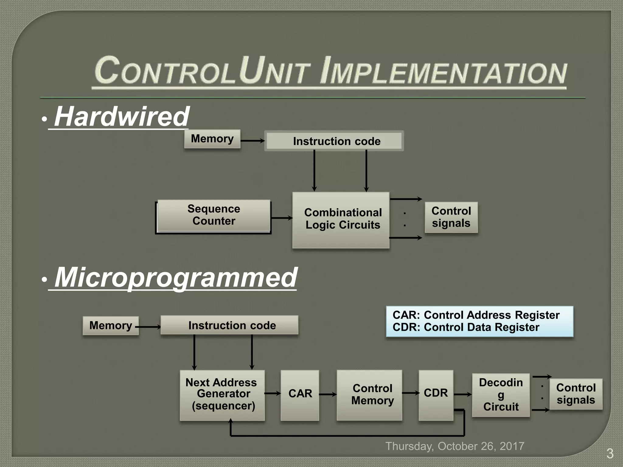• Hardwired
• Microprogrammed
Instruction code
Combinational
Logic Circuits
Memory
Sequence
Counter
.
.
Control
signals
Control
signals
Next Address
Generator
(sequencer)
CAR Control
Memory
CDR
Decodin
g
Circuit
Memory
.
.
CAR: Control Address Register
CDR: Control Data RegisterInstruction code
Thursday, October 26, 2017
3
 