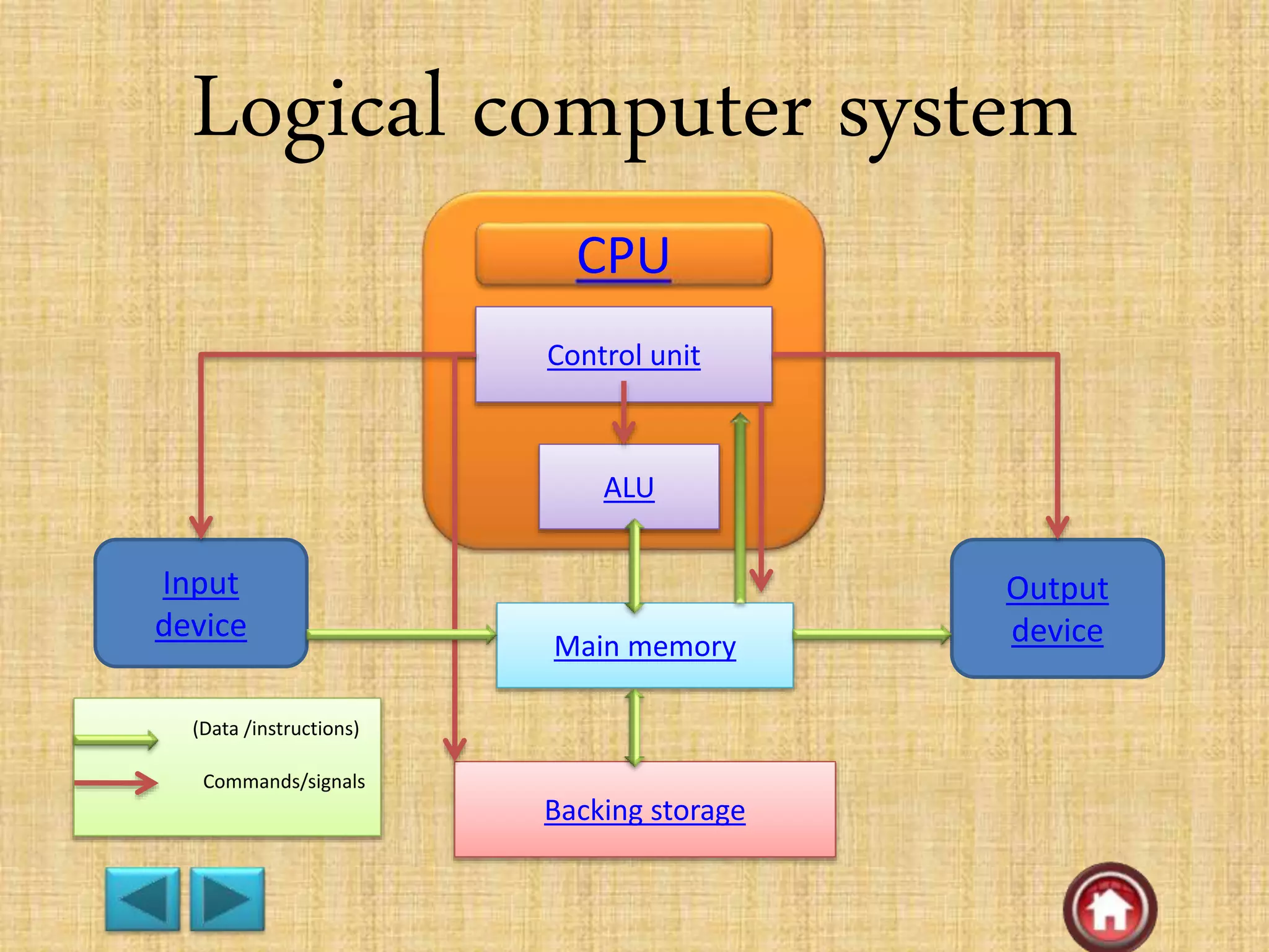 Logical computer system
CPU
Control unit
ALU
Main memory
Backing storage
Input
device
Output
device
(Data /instructions)
Commands/signals
 