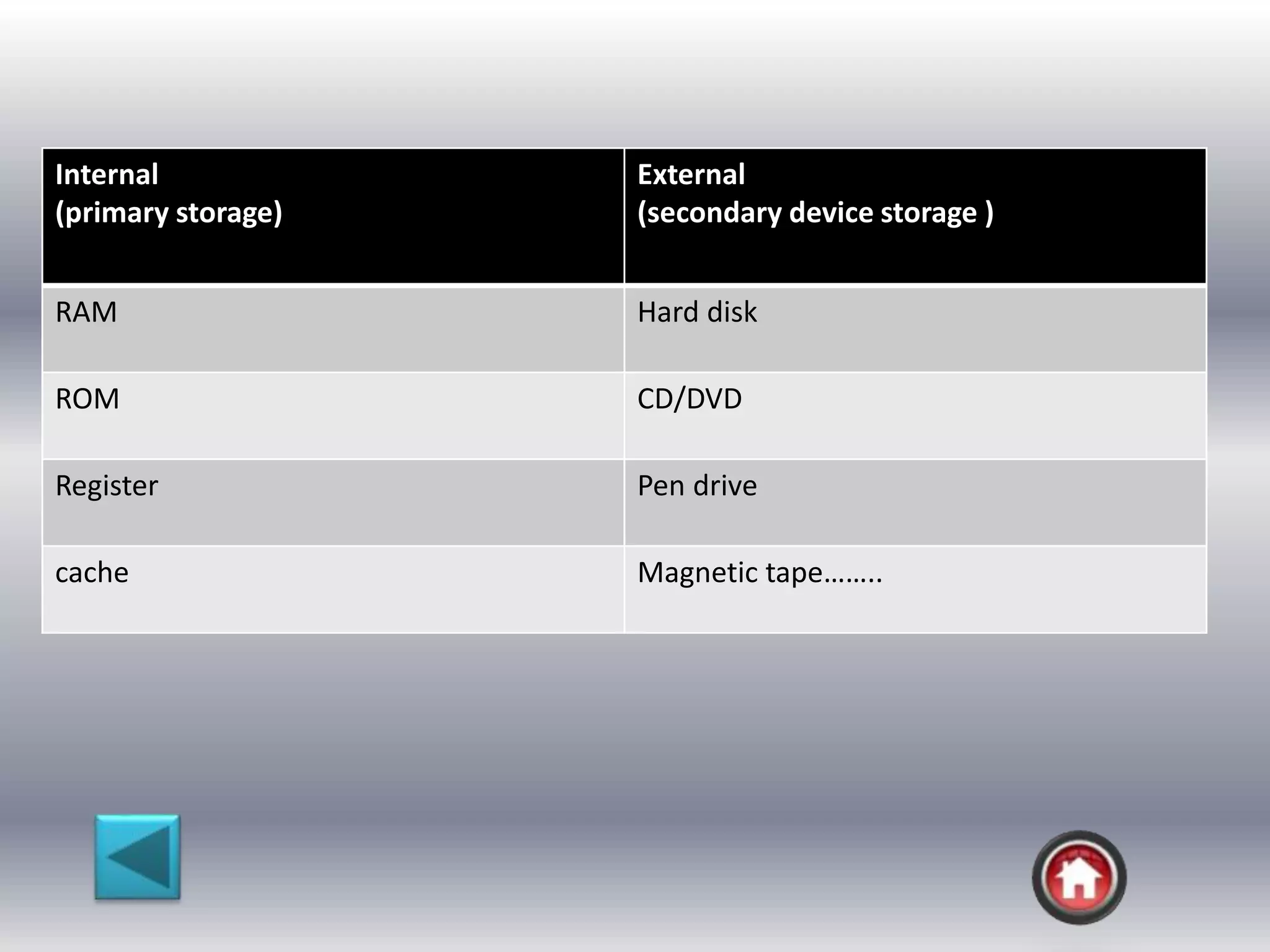 Internal
(primary storage)
External
(secondary device storage )
RAM Hard disk
ROM CD/DVD
Register Pen drive
cache Magnetic tape……..
 
