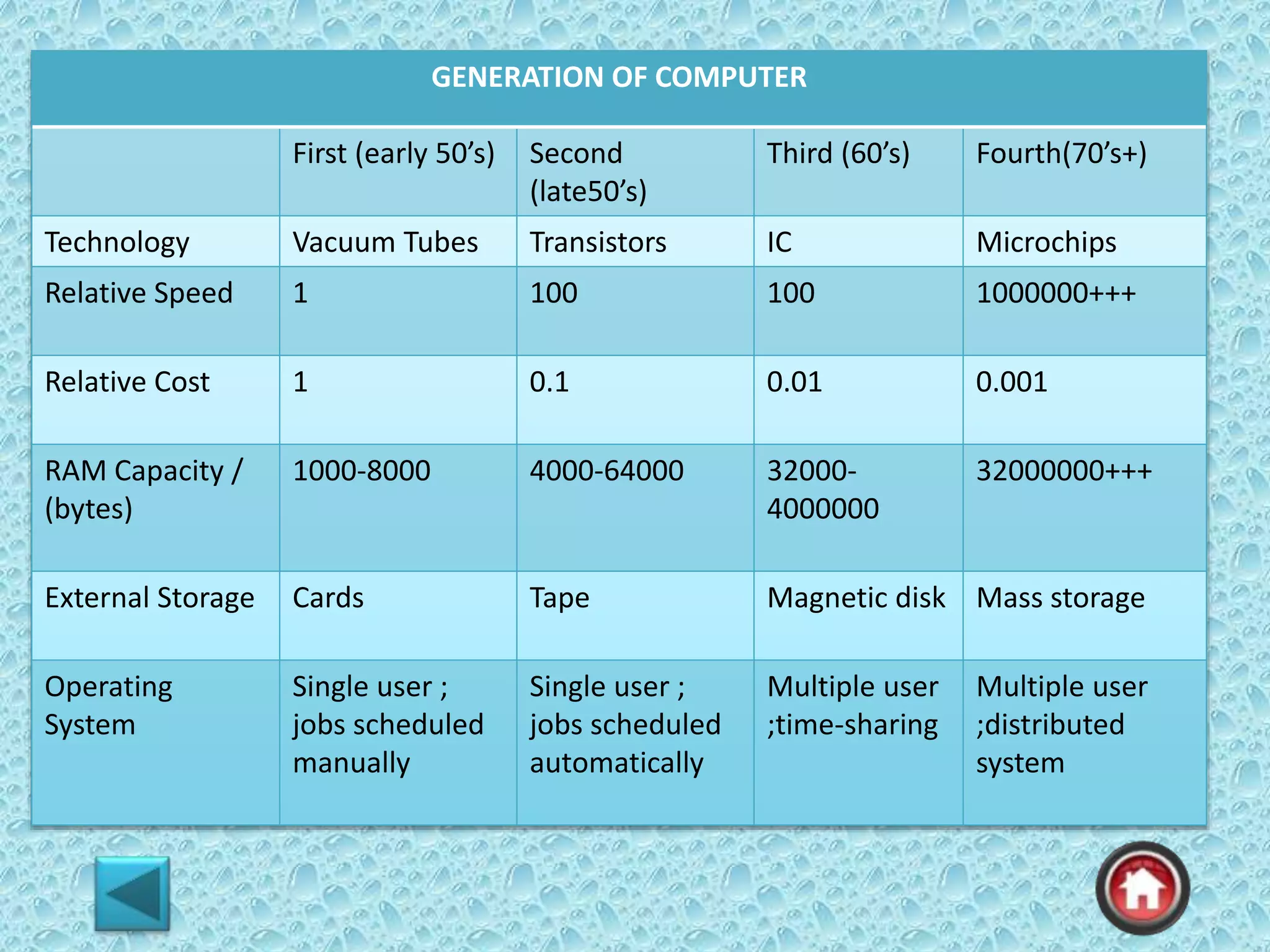 GENERATION OF COMPUTER
First (early 50’s) Second
(late50’s)
Third (60’s) Fourth(70’s+)
Technology Vacuum Tubes Transistors IC Microchips
Relative Speed 1 100 100 1000000+++
Relative Cost 1 0.1 0.01 0.001
RAM Capacity /
(bytes)
1000-8000 4000-64000 32000-
4000000
32000000+++
External Storage Cards Tape Magnetic disk Mass storage
Operating
System
Single user ;
jobs scheduled
manually
Single user ;
jobs scheduled
automatically
Multiple user
;time-sharing
Multiple user
;distributed
system
 