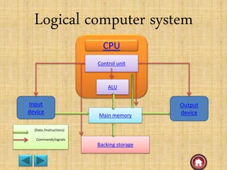 Logical computer system
CPU
Control unit
ALU
Main memory
Backing storage
Input
device
Output
device
(Data /instructions)
Commands/signals
 