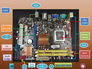 CPU
socket
hard
Ram
memory
Mother
board
VGA slot
PCI
slot
POWER
CONNECT
OR
ROM
FAN
BACK SIDE VIEW
South
bridge
IDE
connector
Cmos
battery
 
