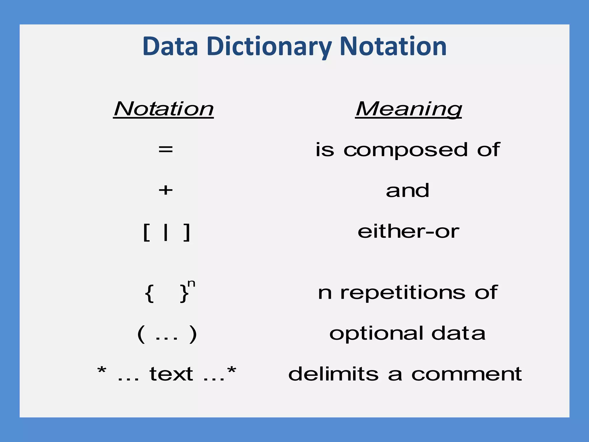Data Dictionary Notation
Notation
=
+
[ ]
{ }
( ... )
* ... text ...*
n
Meaning
is composed of
and
either-or
n repetitions of
optional data
delimits a comment
 