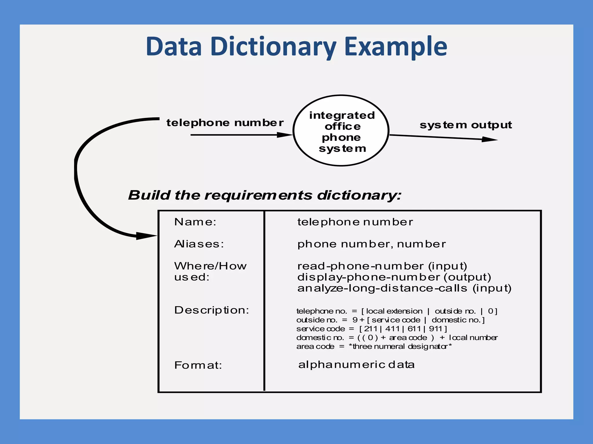 Data Dictionary Example
telephone number
integrated
office
phone
system
Name:
Aliases:
Where/How
us ed:
Description:
Format:
telephone number
phone number, number
read-phone-number (input)
display-phone-number (output)
analyze-long-distance-calls (input)
telephone no. = [ local extension | outside no. | 0 ]
outside no. = 9 + [ service code | domestic no. ]
service code = [ 211 | 411 | 611 | 911 ]
domestic no. = ( ( 0 ) + area code ) + local number
area code = *three numeral designator*
Build the requirements dictionary:
alphanumeric data
system output
 