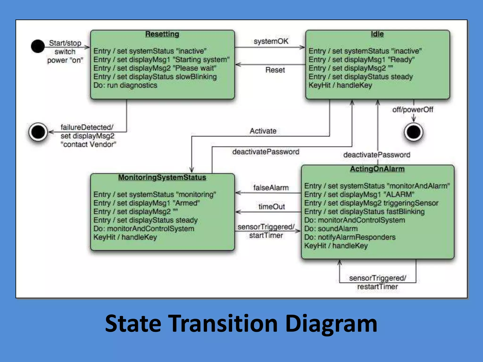 State Transition Diagram
 