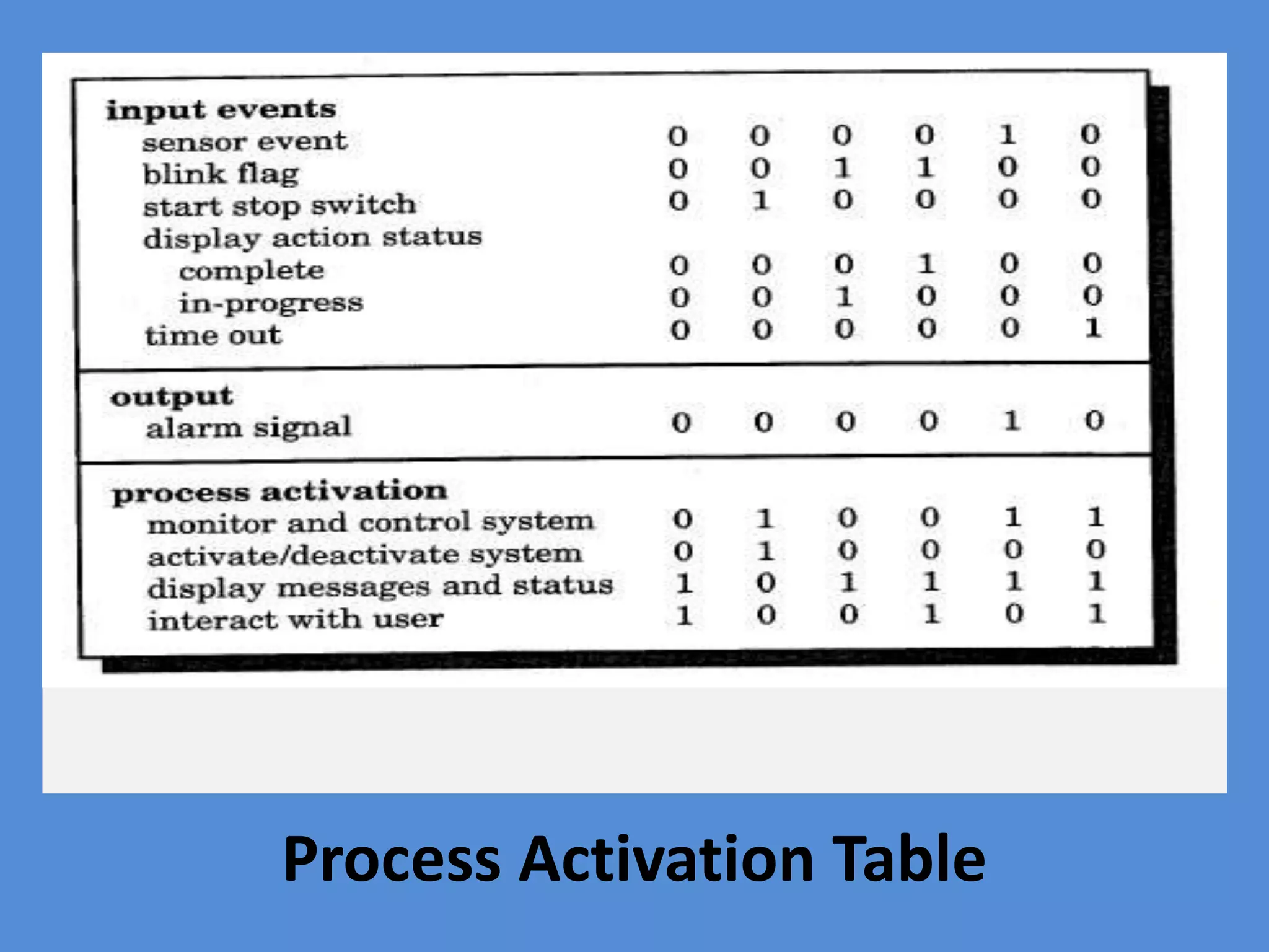 Process Activation Table
 