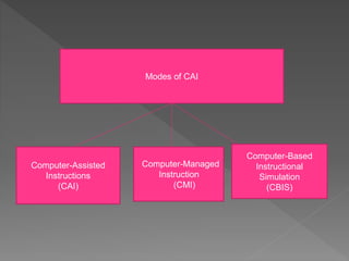 Modes of CAI
Computer-Assisted
Instructions
(CAI)
Computer-Managed
Instruction
(CMI)
Computer-Based
Instructional
Simulation
(CBIS)
 