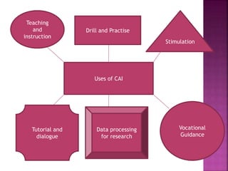 Uses of CAI
Drill and Practise
Teaching
and
instruction
Stimulation
Tutorial and
dialogue
Data processing
for research
Vocational
Guidance
 