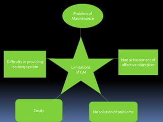 Limitations
of CAI
Problem of
Maintenance
Difficulty in providing
learning system
Non achievement of
affective objectives
Costly No solution of problems
 