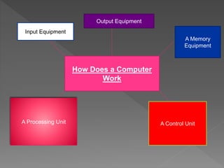 How Does a Computer
Work
Input Equipment
Output Equipment
A Memory
Equipment
A Processing Unit A Control Unit
 
