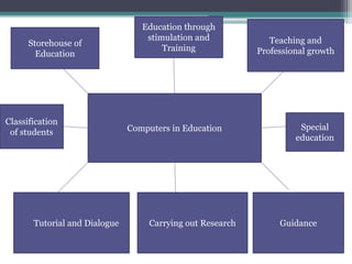 Computers in Education
Storehouse of
Education
Education through
stimulation and
Training
Teaching and
Professional growth
Tutorial and Dialogue Carrying out Research Guidance
Classification
of students
Special
education
 