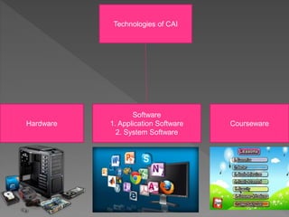 Technologies of CAI
Software
1. Application Software
2. System Software
Hardware Courseware
 