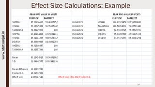 Effect Size Calculations: Example
14
www.statsanjal.in
 