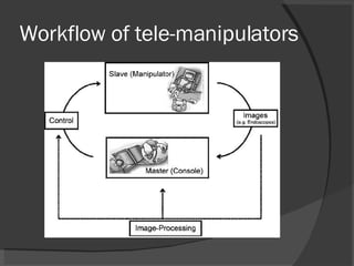 Workflow of tele-manipulators 