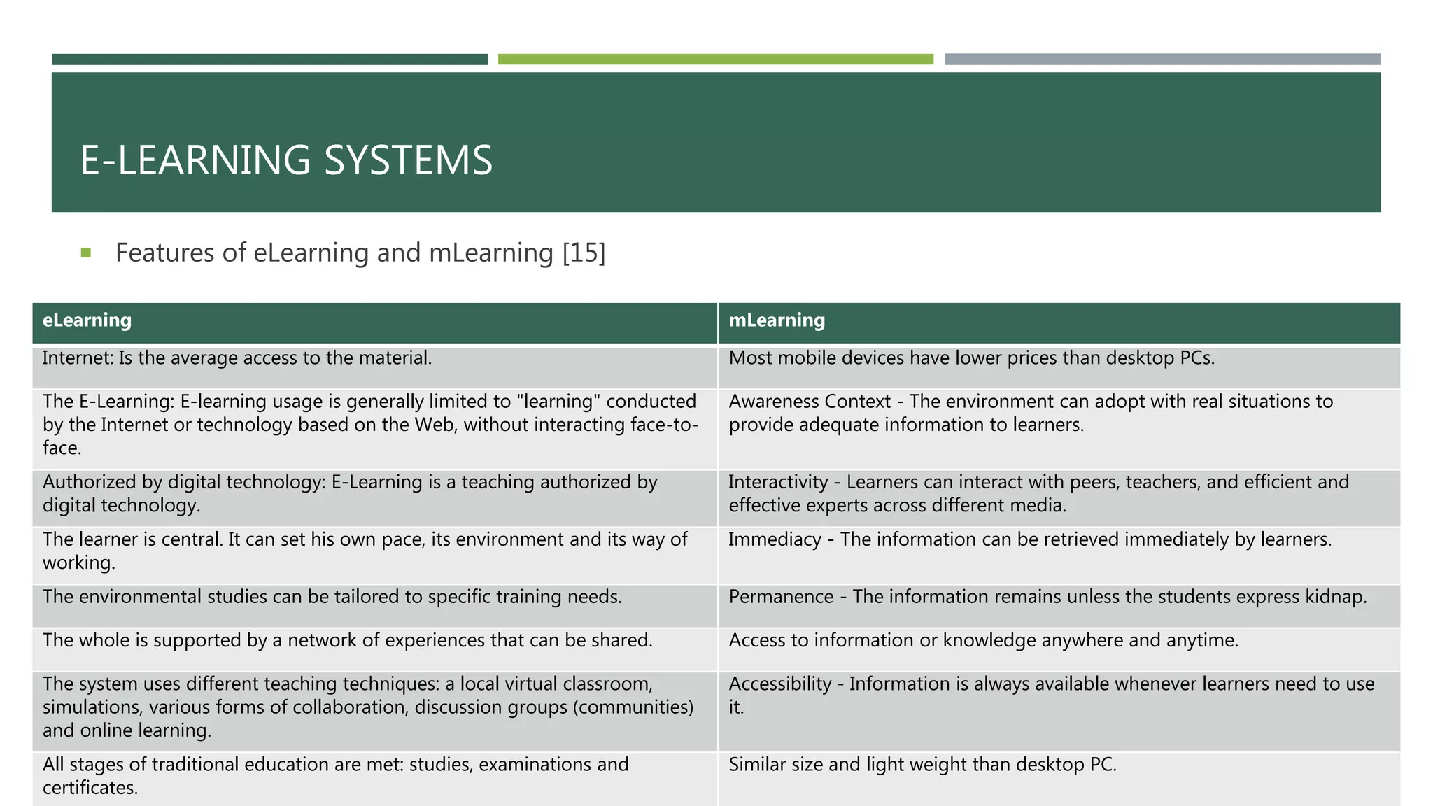 E-LEARNING SYSTEMS
eLearning mLearning
Internet: Is the average access to the material. Most mobile devices have lower prices than desktop PCs.
The E-Learning: E-learning usage is generally limited to "learning" conducted
by the Internet or technology based on the Web, without interacting face-to-
face.
Awareness Context - The environment can adopt with real situations to
provide adequate information to learners.
Authorized by digital technology: E-Learning is a teaching authorized by
digital technology.
Interactivity - Learners can interact with peers, teachers, and efficient and
effective experts across different media.
The learner is central. It can set his own pace, its environment and its way of
working.
Immediacy - The information can be retrieved immediately by learners.
The environmental studies can be tailored to specific training needs. Permanence - The information remains unless the students express kidnap.
The whole is supported by a network of experiences that can be shared. Access to information or knowledge anywhere and anytime.
The system uses different teaching techniques: a local virtual classroom,
simulations, various forms of collaboration, discussion groups (communities)
and online learning.
Accessibility - Information is always available whenever learners need to use
it.
All stages of traditional education are met: studies, examinations and
certificates.
Similar size and light weight than desktop PC.
 Features of eLearning and mLearning [15]
 