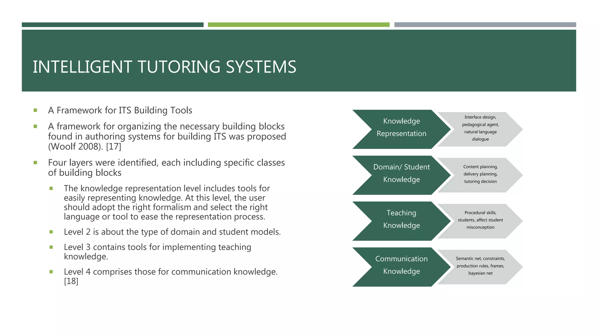 INTELLIGENT TUTORING SYSTEMS
 A Framework for ITS Building Tools
 A framework for organizing the necessary building blocks
found in authoring systems for building ITS was proposed
(Woolf 2008). [17]
 Four layers were identified, each including specific classes
of building blocks
 The knowledge representation level includes tools for
easily representing knowledge. At this level, the user
should adopt the right formalism and select the right
language or tool to ease the representation process.
 Level 2 is about the type of domain and student models.
 Level 3 contains tools for implementing teaching
knowledge.
 Level 4 comprises those for communication knowledge.
[18]
Knowledge
Representation
Interface design,
pedagogical agent,
natural language
dialogue
Domain/ Student
Knowledge
Content planning,
delivery planning,
tutoring decision
Teaching
Knowledge
Procedural skills,
students, affect student
misconception
Communication
Knowledge
Semantic net, constraints,
production rules, frames,
bayesian net
 