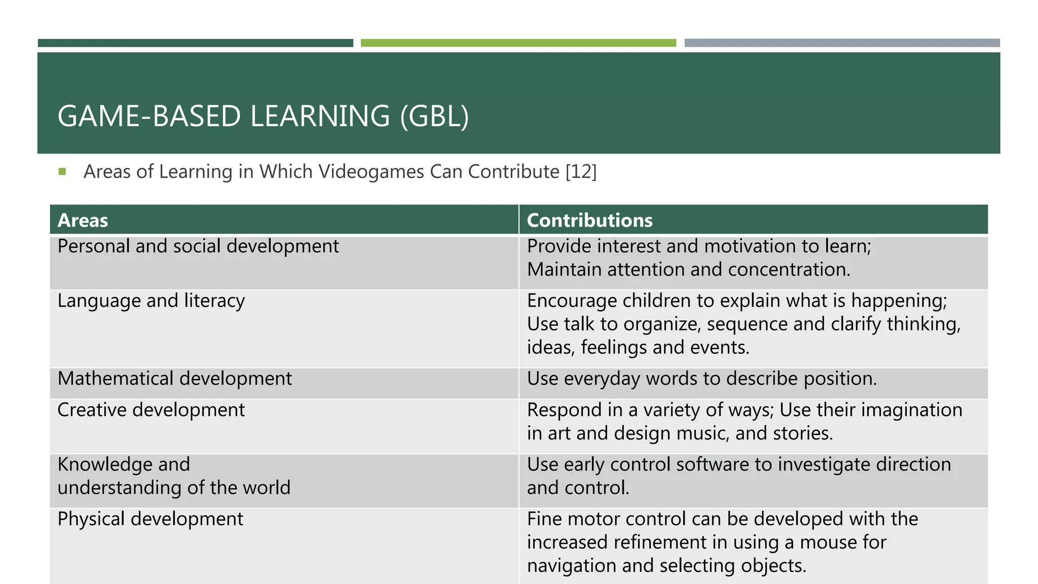 GAME-BASED LEARNING (GBL)
Areas Contributions
Personal and social development Provide interest and motivation to learn;
Maintain attention and concentration.
Language and literacy Encourage children to explain what is happening;
Use talk to organize, sequence and clarify thinking,
ideas, feelings and events.
Mathematical development Use everyday words to describe position.
Creative development Respond in a variety of ways; Use their imagination
in art and design music, and stories.
Knowledge and
understanding of the world
Use early control software to investigate direction
and control.
Physical development Fine motor control can be developed with the
increased refinement in using a mouse for
navigation and selecting objects.
 Areas of Learning in Which Videogames Can Contribute [12]
 
