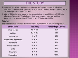 The current study was conducted for Non-Native Speaker pre-service English
teachers. Students were required to participate 3 times a week to stay on top of
an ongoing collaboration on a wiki.
A total of 233 edits were made by the students in an overall history of 160 total
changes of the wiki. This indicates that some changes involved multiple
contributions. Among these 233 edits, 169 (73%) involved LREs.
Accuracy
The breakdown of accuracy across incidents is presented in the following table:
Error Type Accuracy Percentage Correct
Word Choice 13 of 25 52%
Spelling 10 of 19 53%
Coordination 4 of 8 50%
Subject/Verb Agreement 4 of 8 50%
Word Form 4 of 6 50%
Article Problem 3 of 3 100%
Style 1 of 2 50%
Fragment 1 of 1 100%
Preposition 1 of 1 100%
 