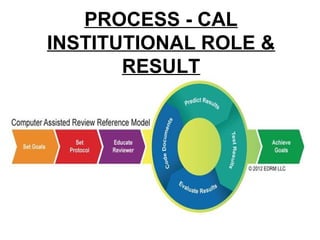PROCESS - CAL
INSTITUTIONAL ROLE &
RESULT
 